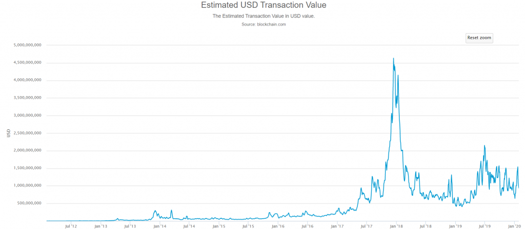 Estimated USD transaction value