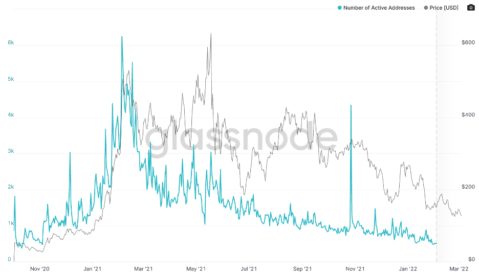 ethereum active users