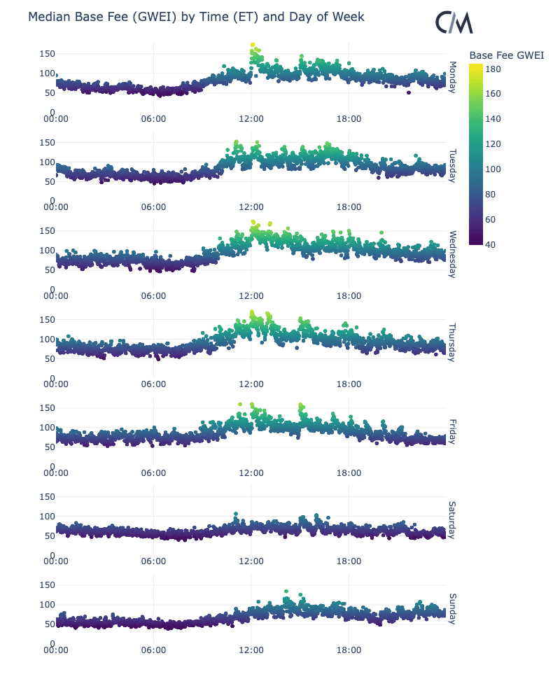 ethereum-gas-fees