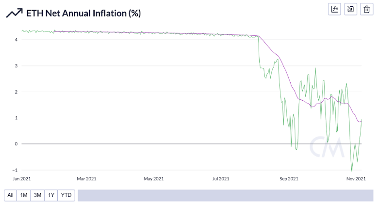 Ethereum-inflation-110921