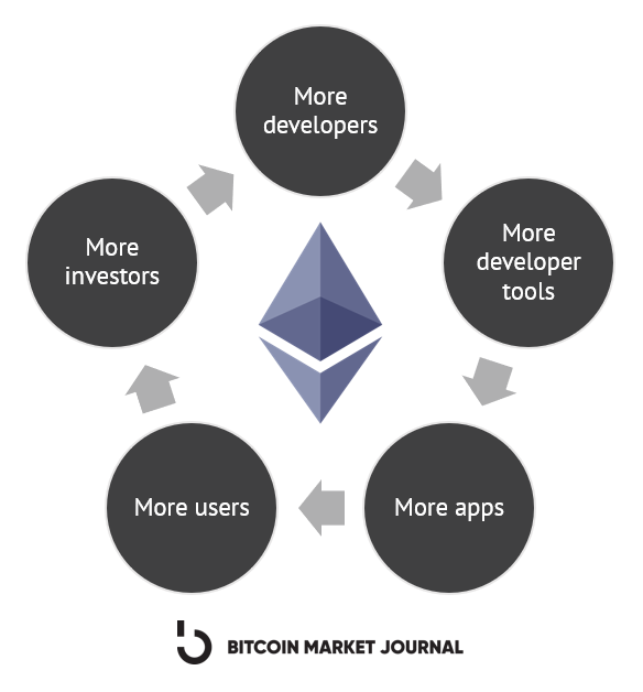 Ethereum virtuous circle