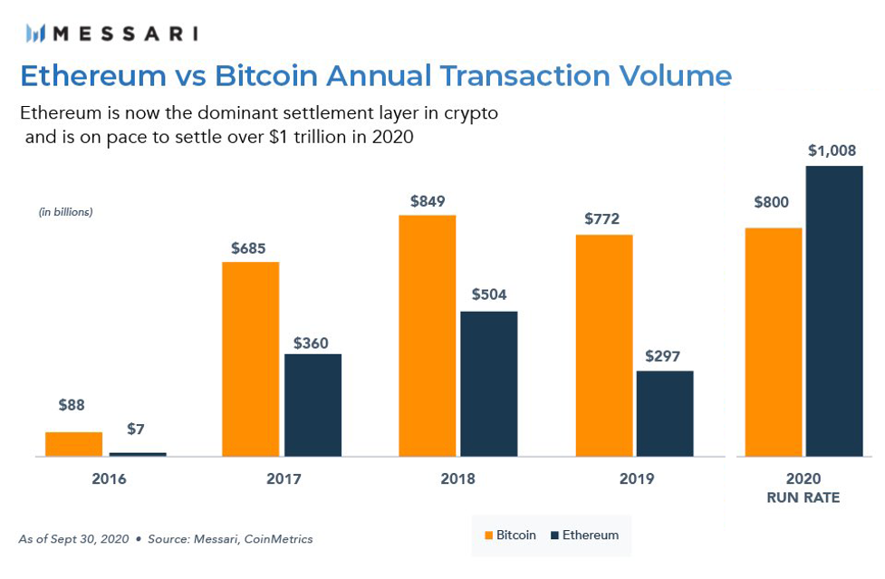 Ethereum vs Bitcoin