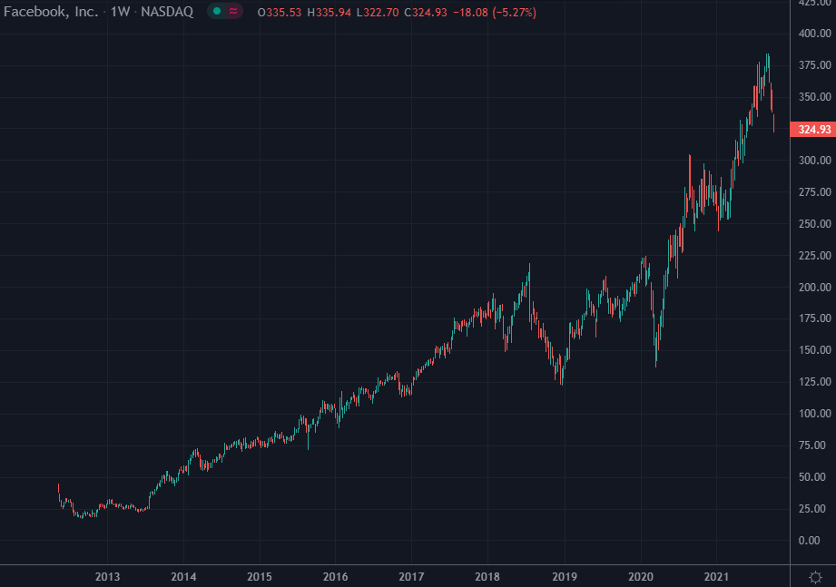 Facebook inc nasdaq