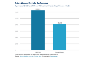 Future Winners Portfolio Update Q3 2023