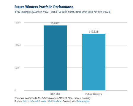 Future Winners Portfolio Update Q4 2023