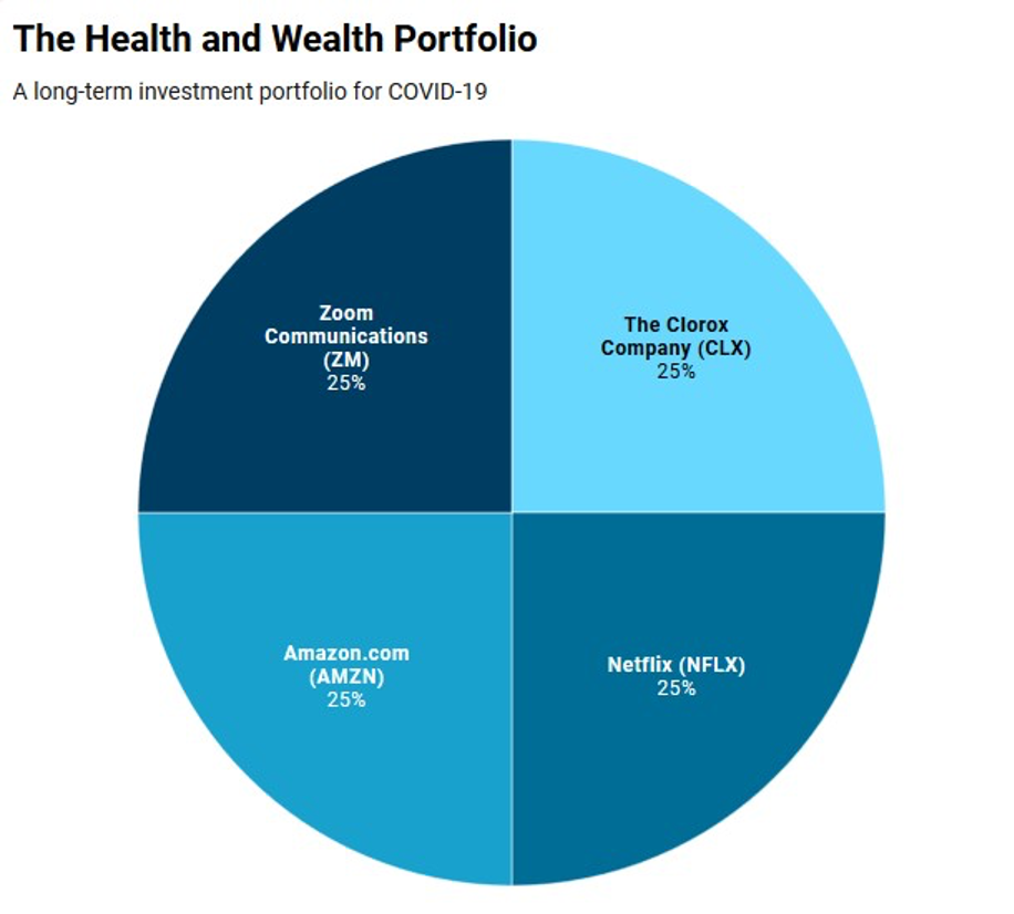 Health and wealth portfolio