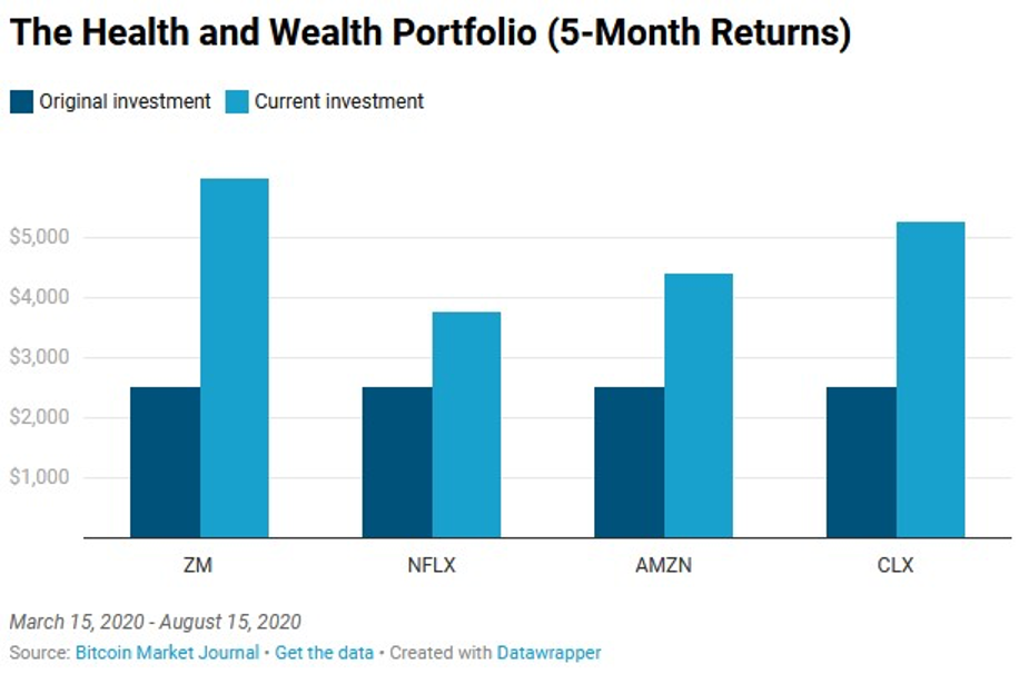 Health and wealth portfolio