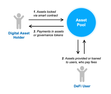 How defi platforms work