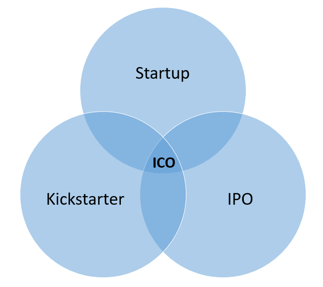 Initial Coin Offerings