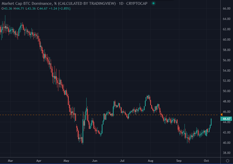 Market cap btc dominance