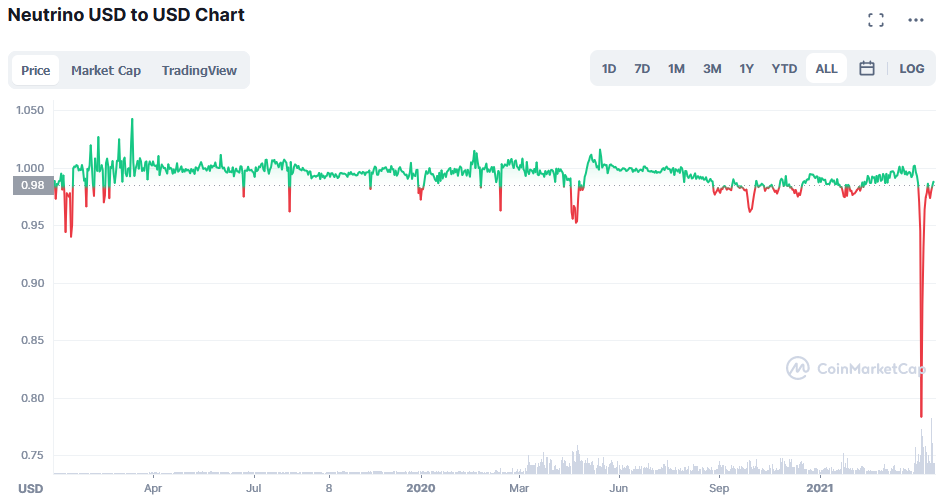 neutrino usd to usd