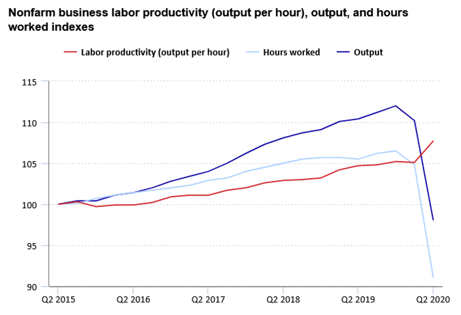 Nonfarm business labor