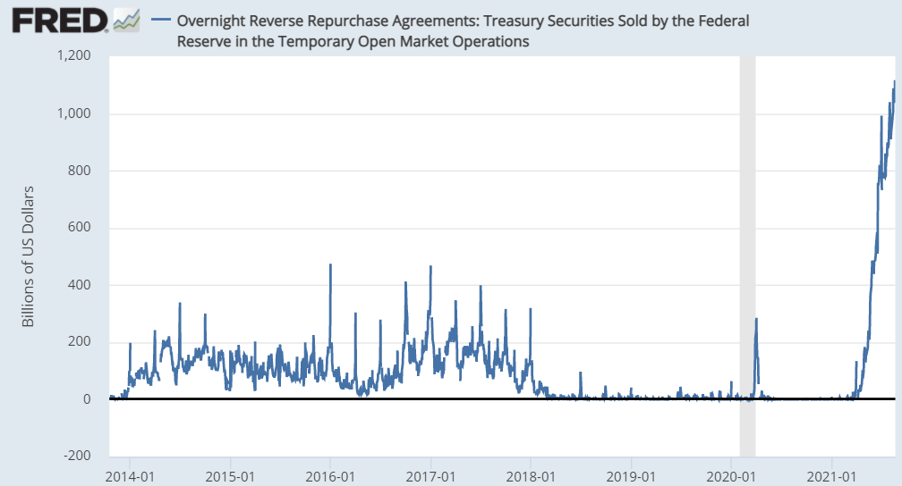 Overnight reverse repurchase agreements