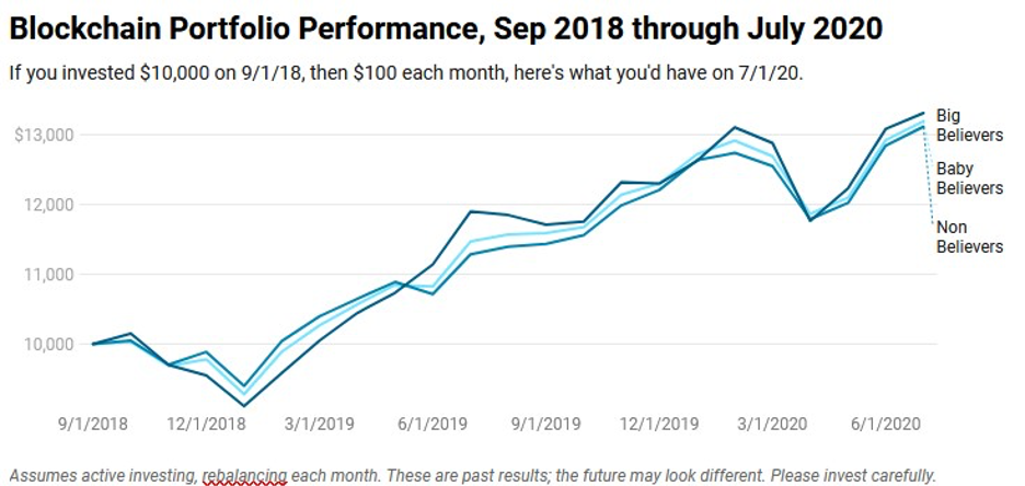 Portfolio performance chart.