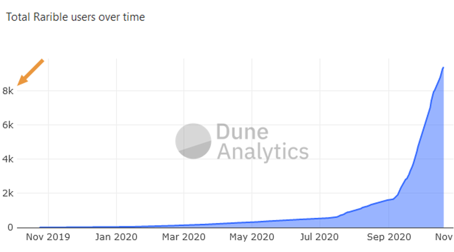 Rarible over time