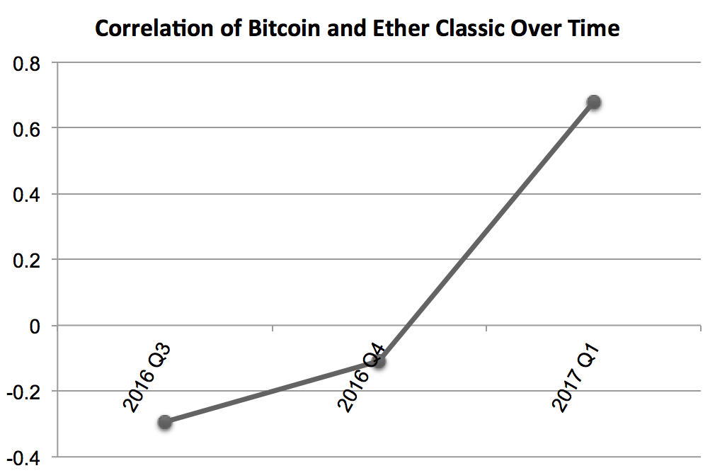 Bitcoin prices