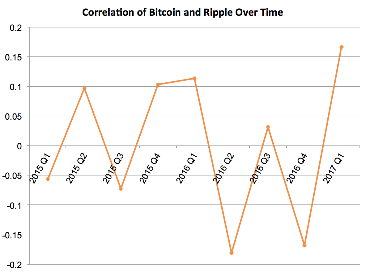 Bitcoin prices