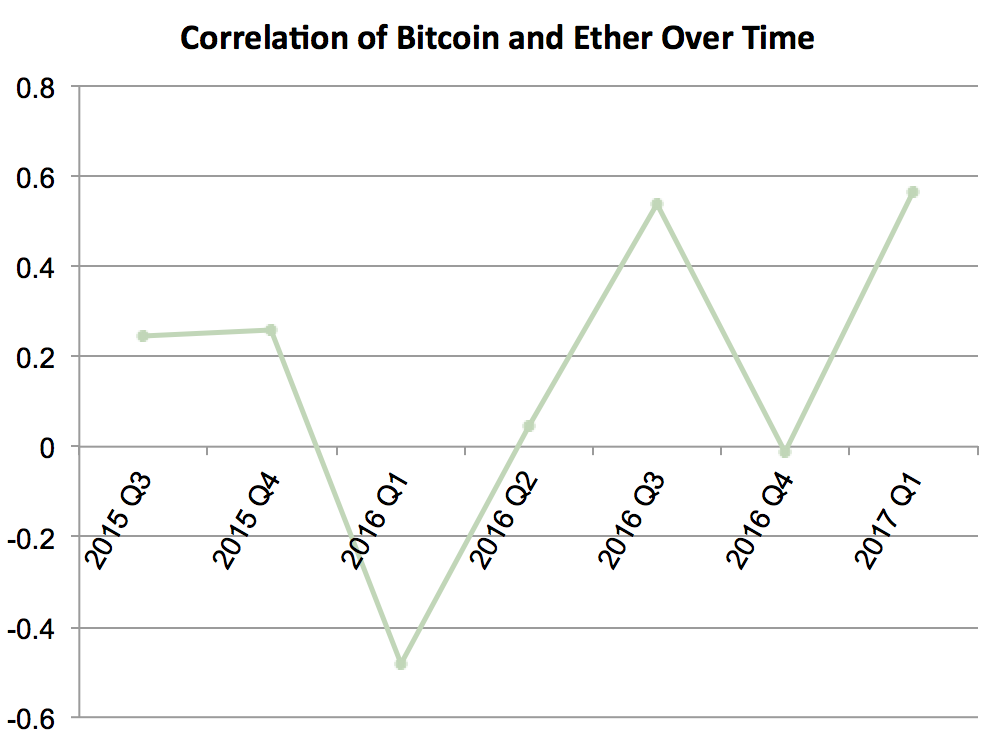 Bitcon prices