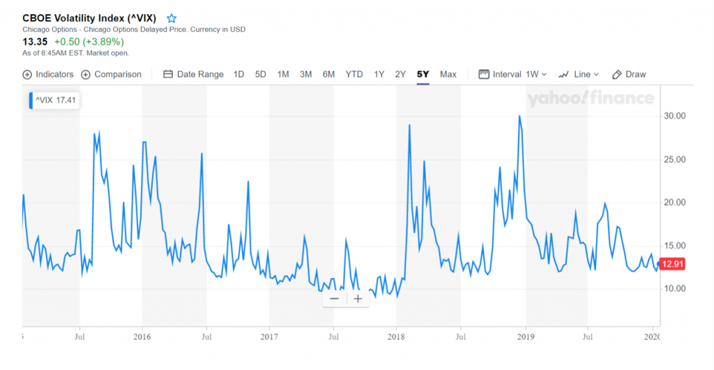 CBOE volatility index