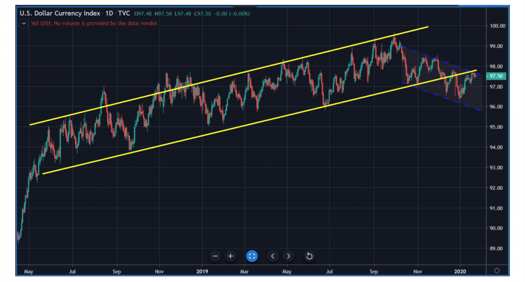 US dollar currency index