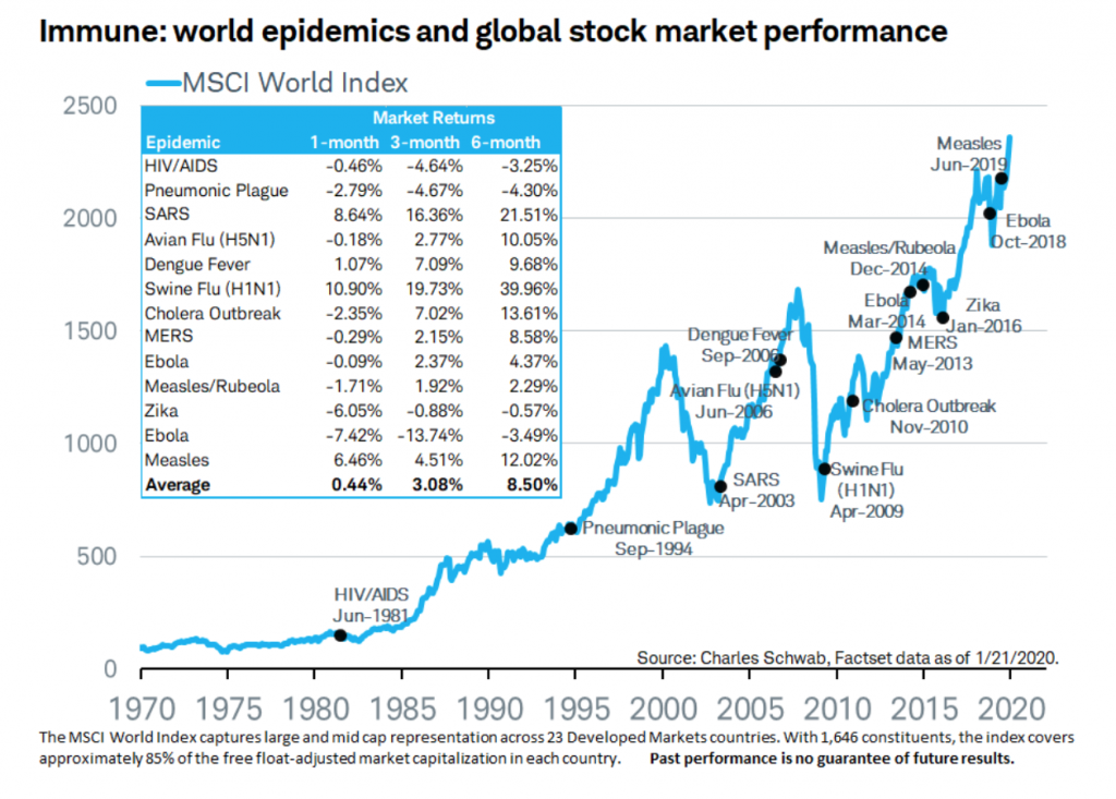 Immune: world epidemics and global stock market performance chart.