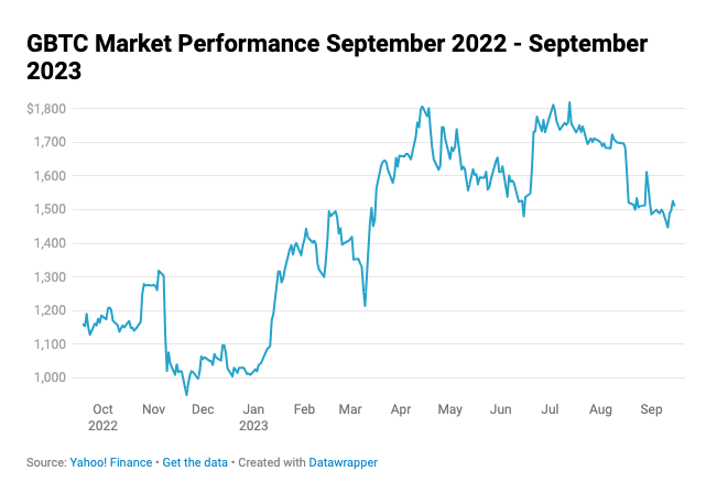 GBTC Performance 2022-2023