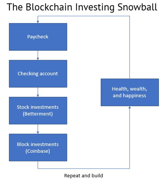 Blockchain investing snowball chart