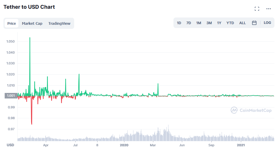 stablecoin-tether-041522