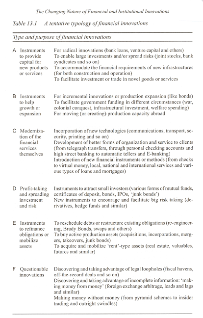 The changing nature of financial and institutional innovations table