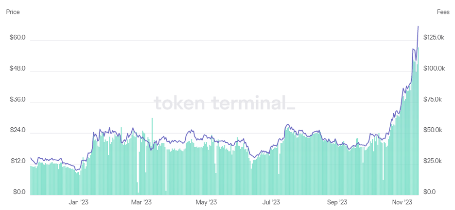 token terminal chart