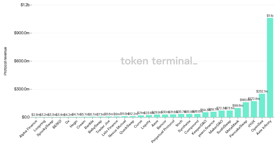 Top decentralized apps