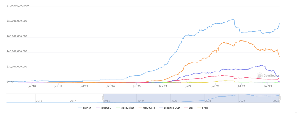 top stablecoins