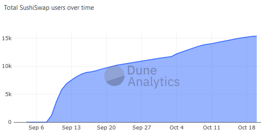 Total Sushiswap over time