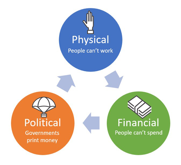 Three layers of pandemic: physical, political and financial