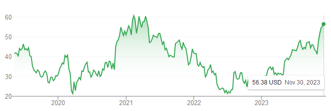 uber stock price chart