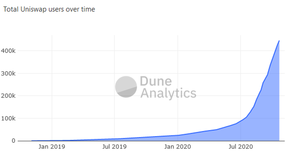 Uniswap over time