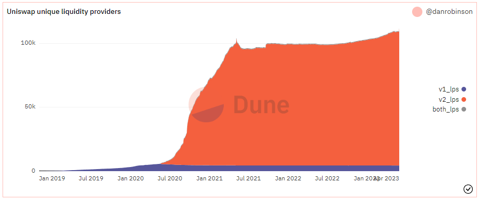 uniswap unique liquidity providers