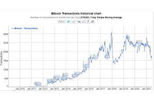 Digital Asset Markets Recover from Recent Lows