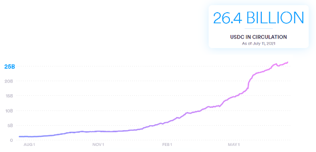 USDC in circulation chart