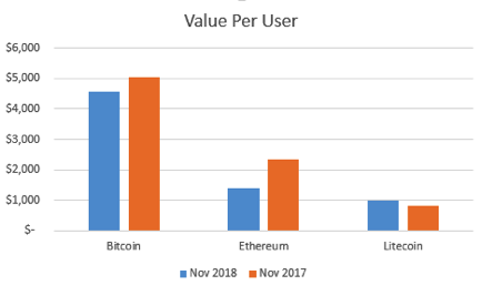 Value per user