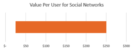 Value per user