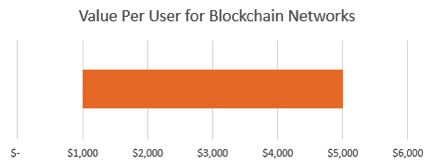 Value per user